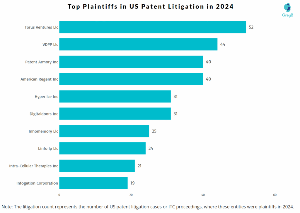 Top Plaintiffs in US Patent Litigation in 2024