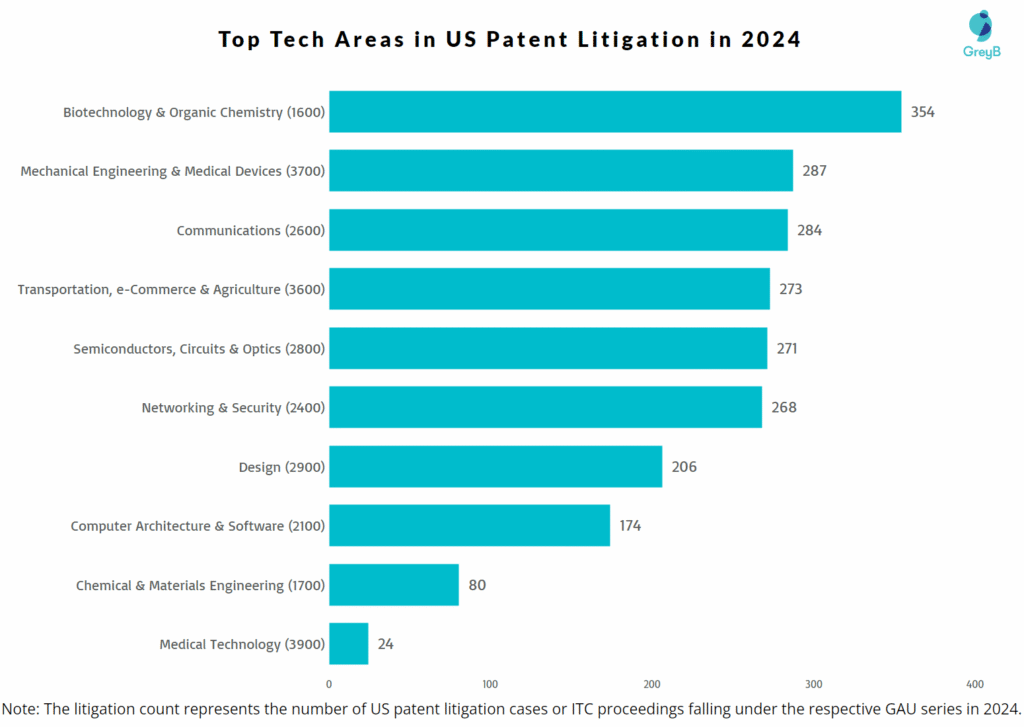 Top Tech Areas in US Patent Litigation in 2024