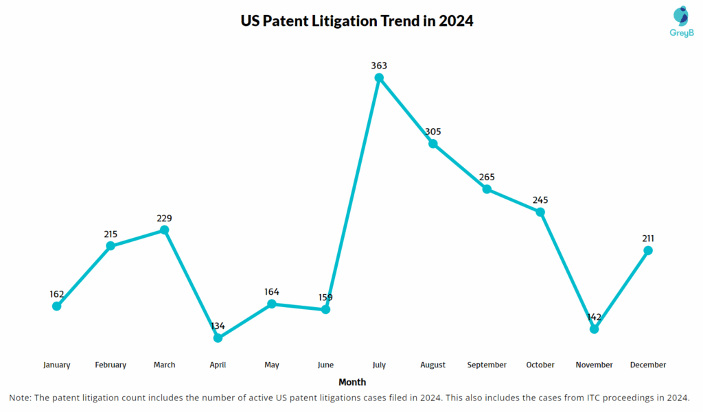 US Patent Litigation Trend in 2024