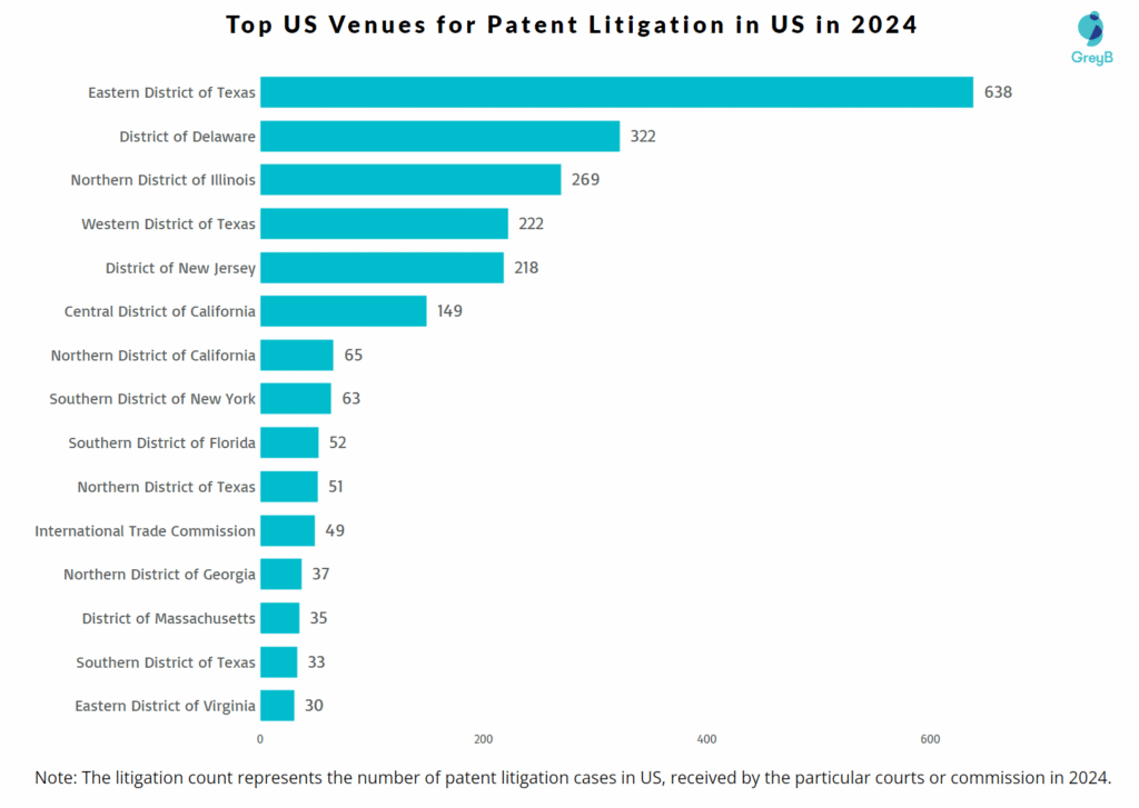 Top US Venues for Patent Litigation in US in 2024
