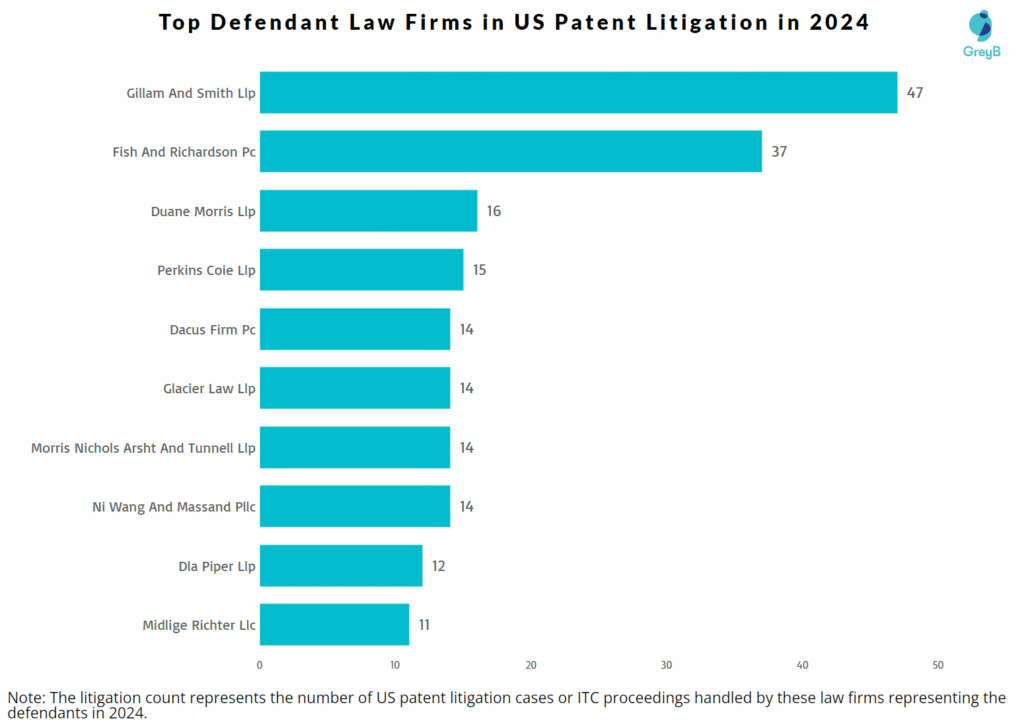 Top Defendant Law Firms in US Patent Litigation in 2024
