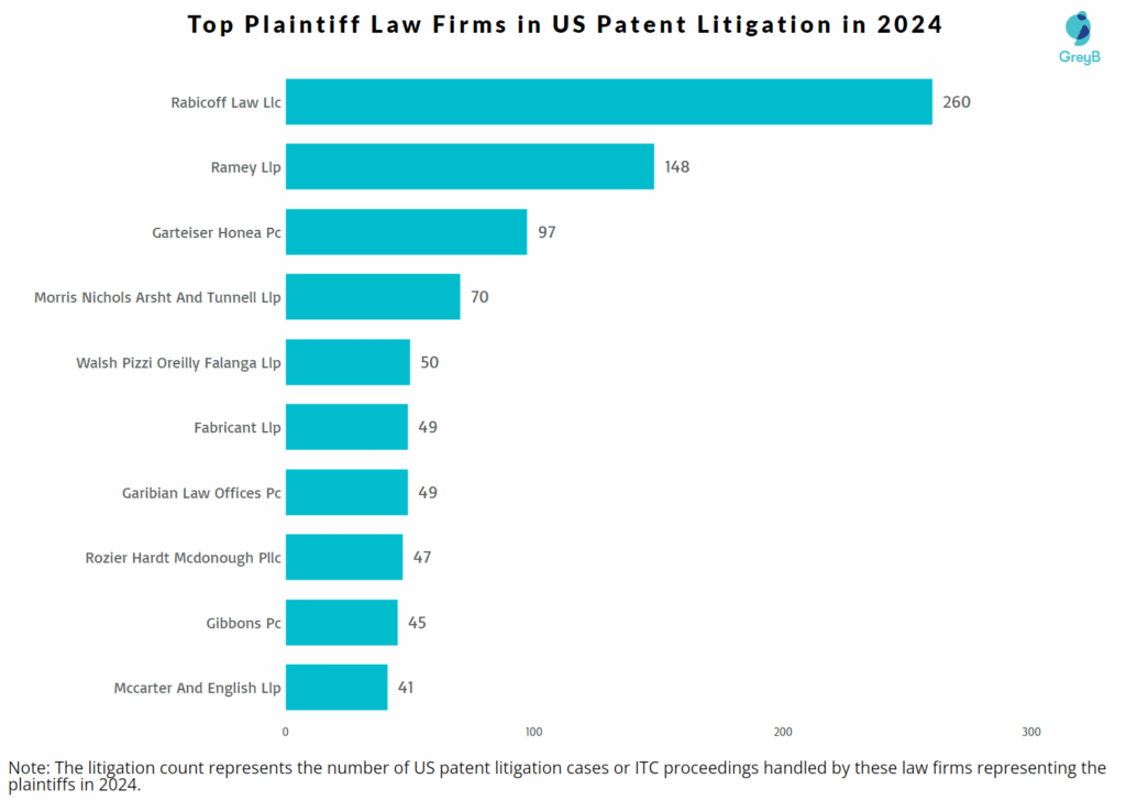 Top Plaintiff Law Firms in US Patent Litigation in 2024