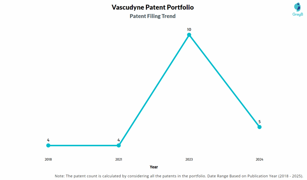 Vascudyne Patent Filing Trend