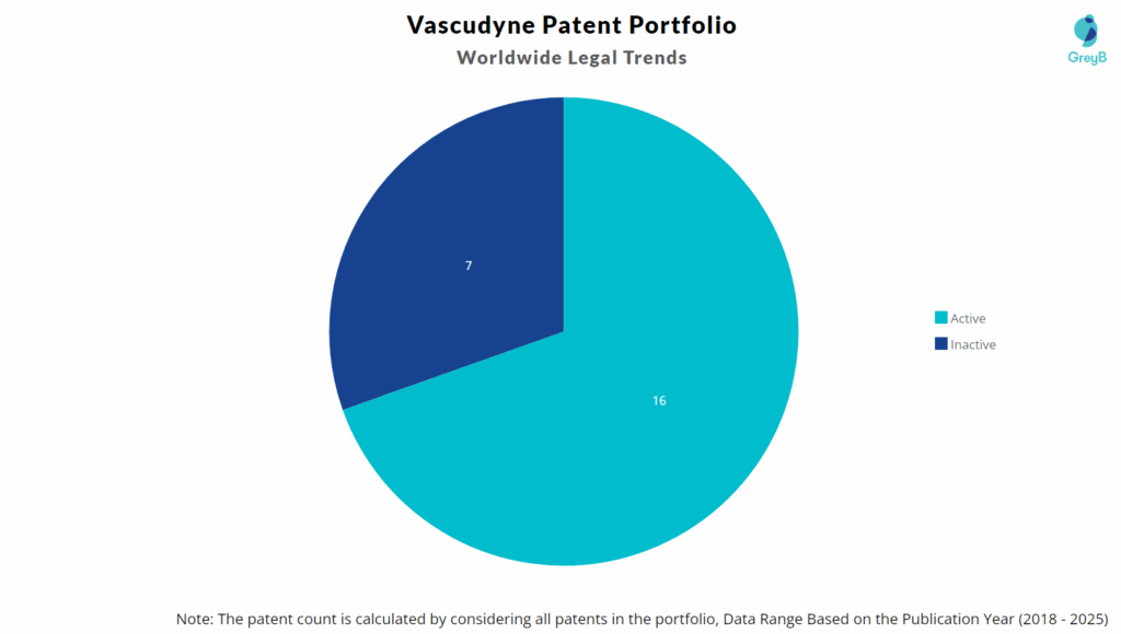 Vascudyne Patent Portfolio