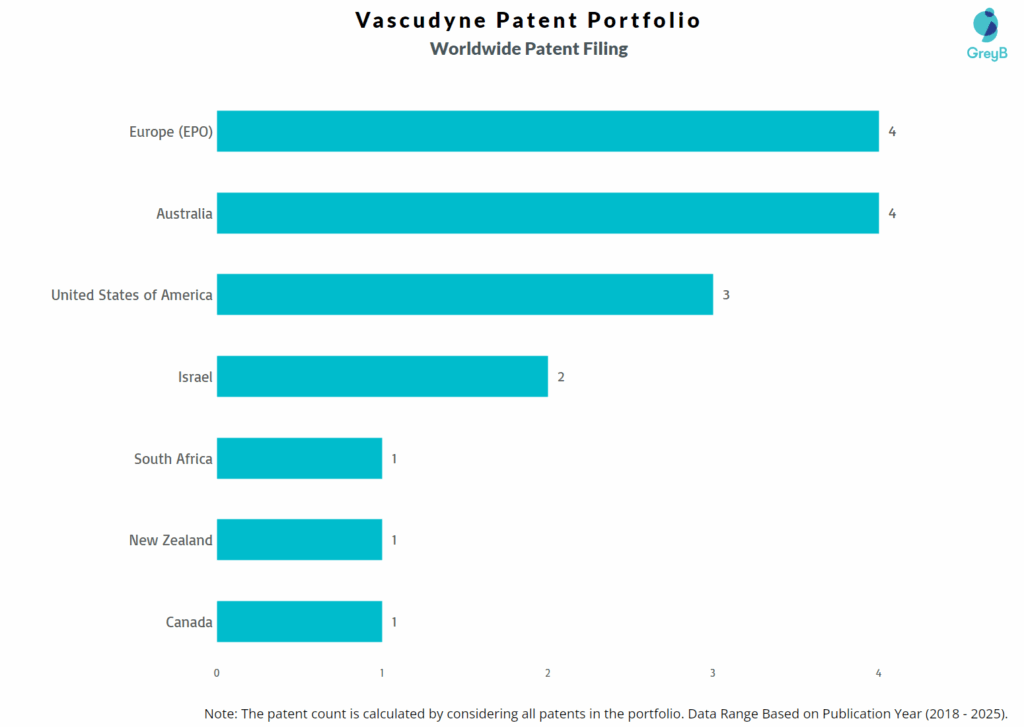 Vascudyne Worldwide Patent Filing