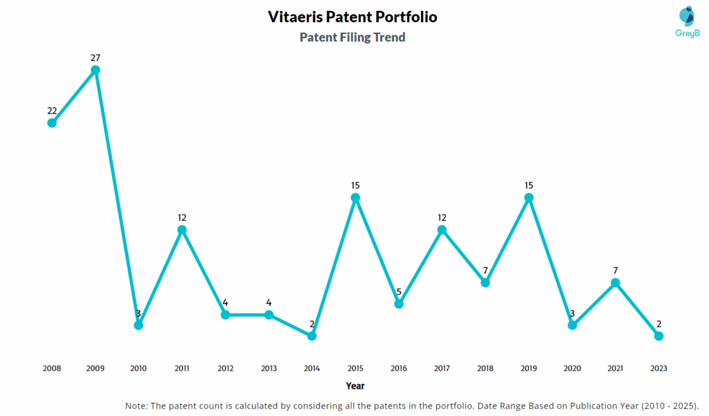 Vitaeris Patent Filing Trend