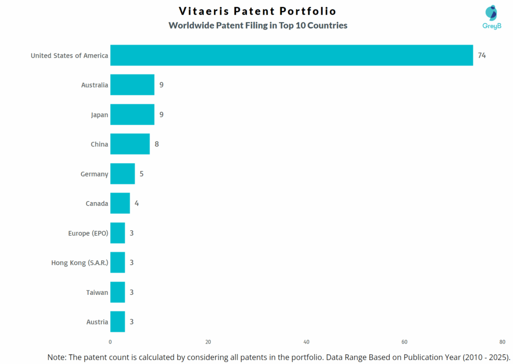 Vitaeris Worldwide Patent Filing Trend