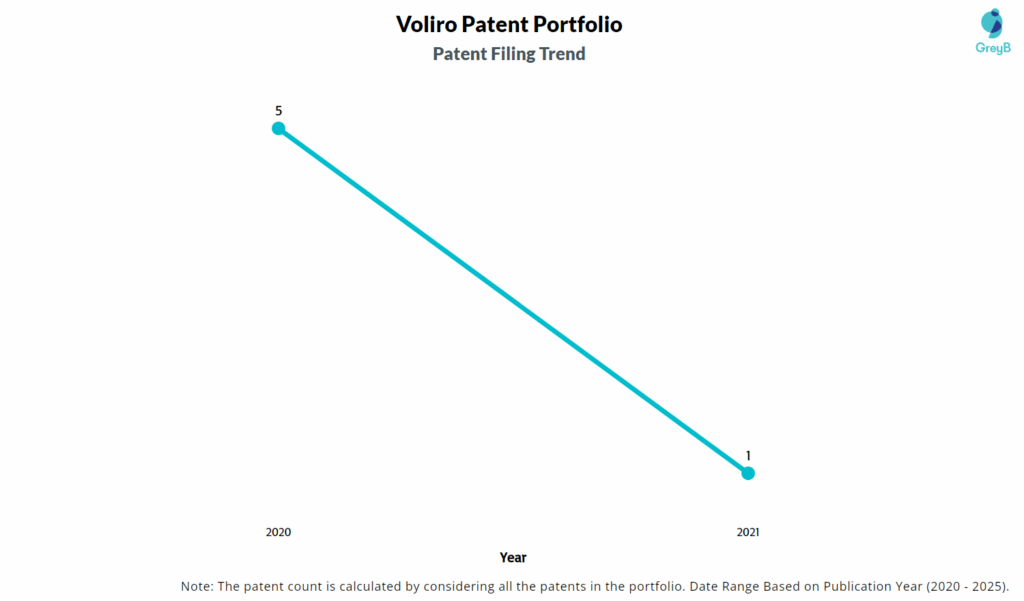 Voliro Patent Filing Trend