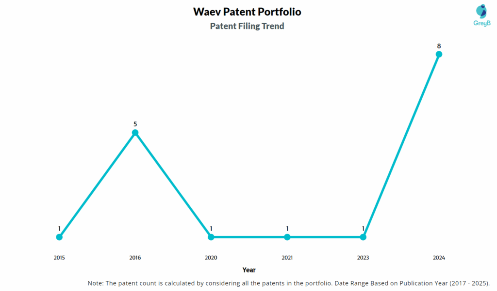 Waev Patent Filing Trend