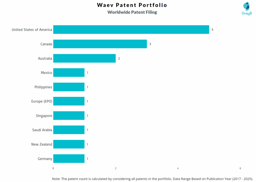 Waev Worldwide Patent Filing Trend