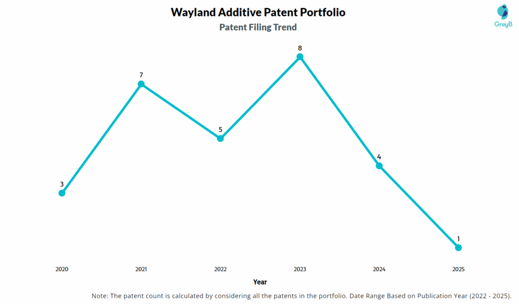 Wayland Additive Patent Filing Trend