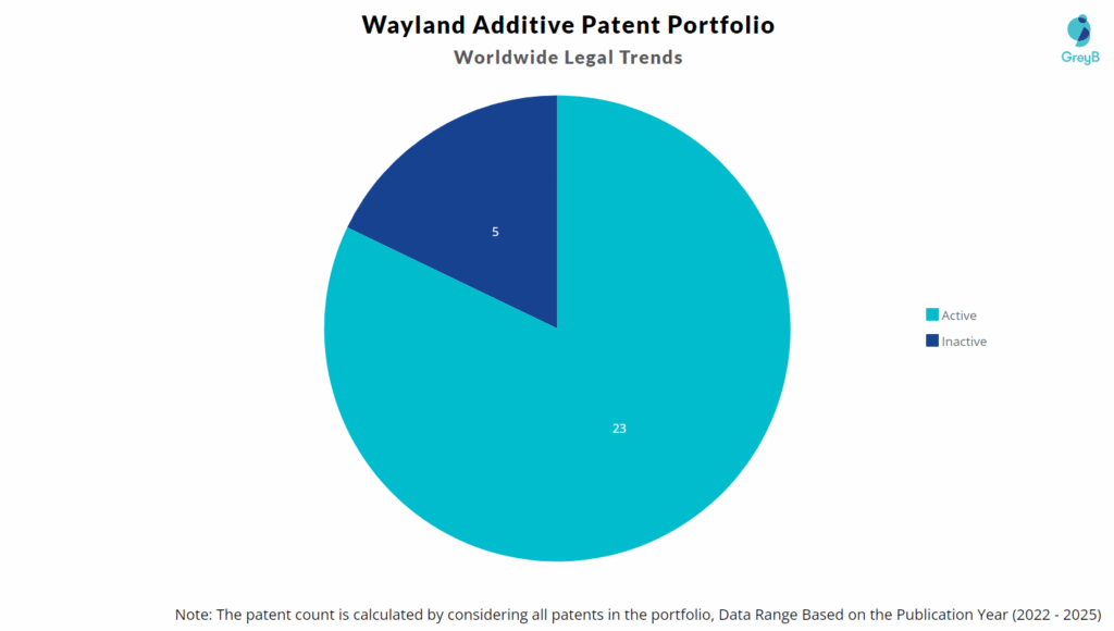 Wayland Additive Patent Portfolio