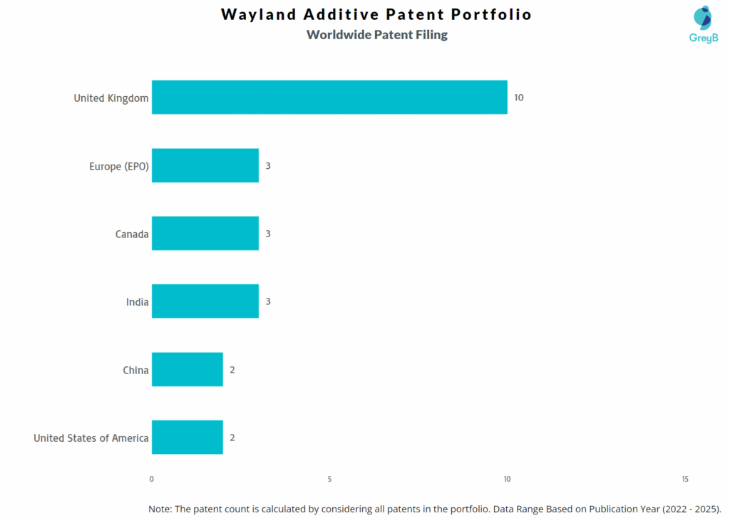Wayland Additive Worldwide Patent Filing Trend