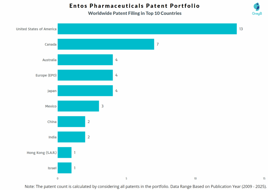 Entos Pharmaceuticals Worldwide Patent Filing Trend