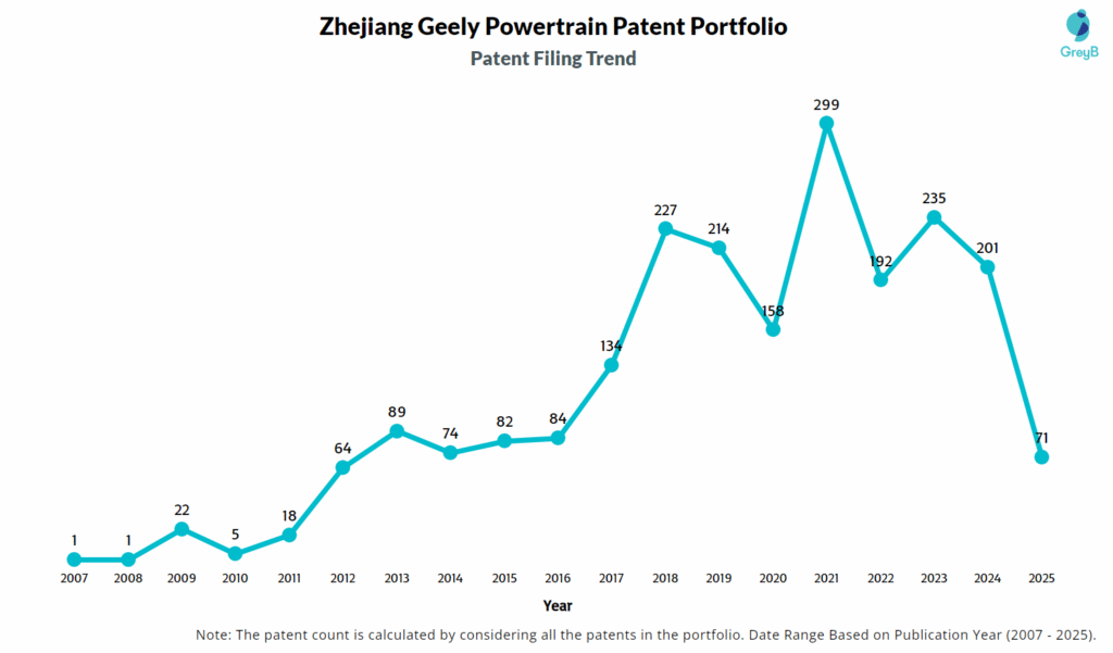 Zhejiang Geely Powertrain Patent Filing  Trend
