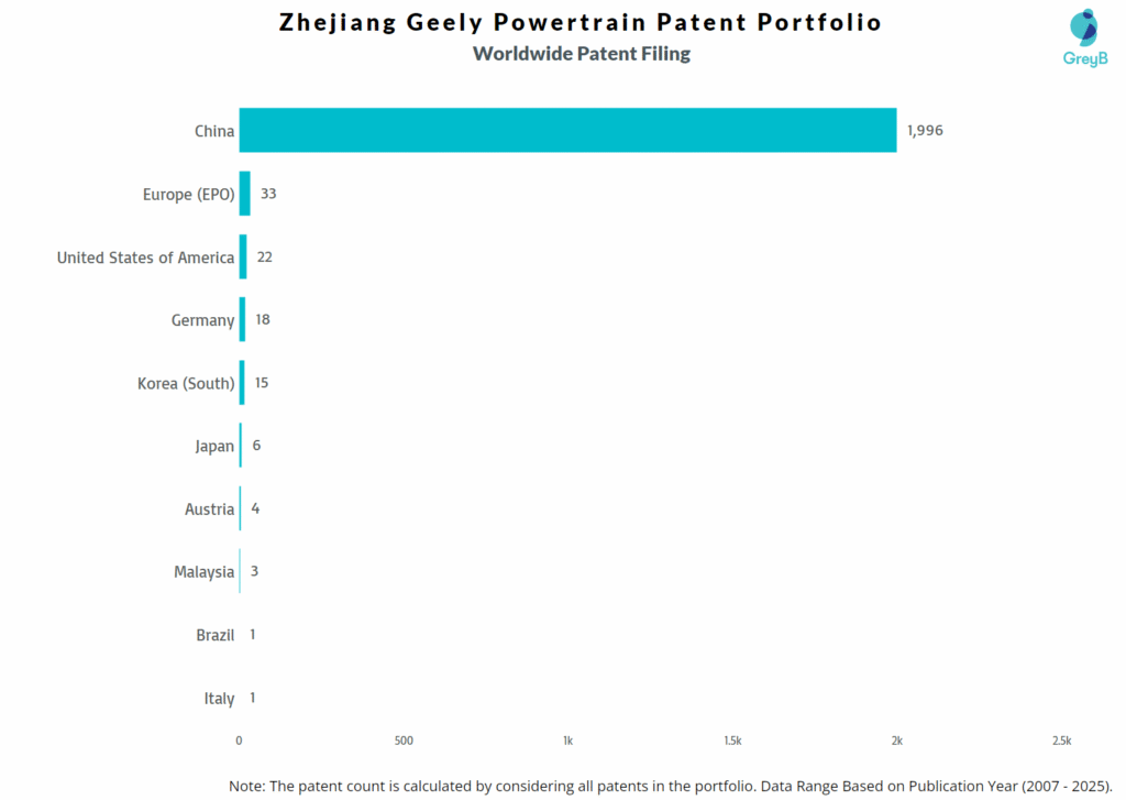 Zhejiang Geely Powertrain Worldwide Patent Filing