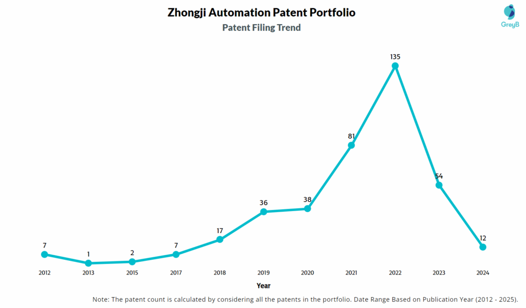 Zhongji Automation Patent Filing Trend