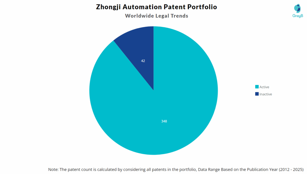 Zhongji Automation Patent Portolio