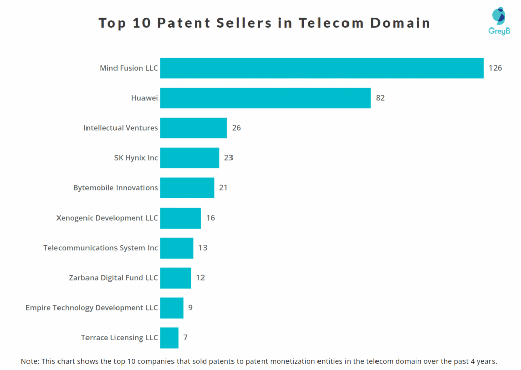 Top 10 Patent Seller in Telecom