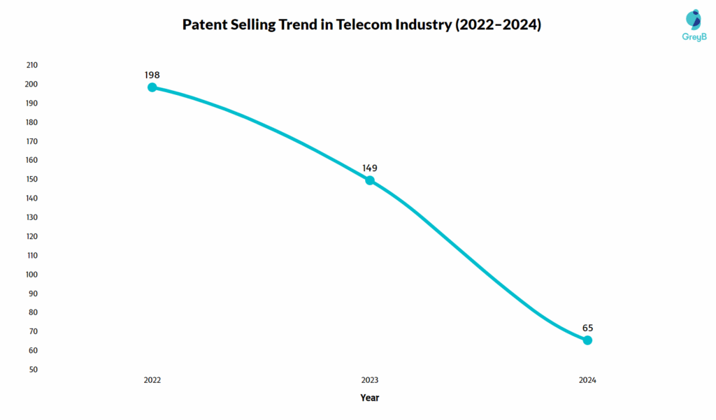 Patent Selling Trend