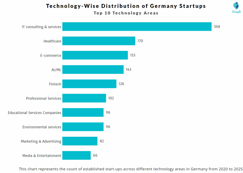 Technology Area of Germany Startups