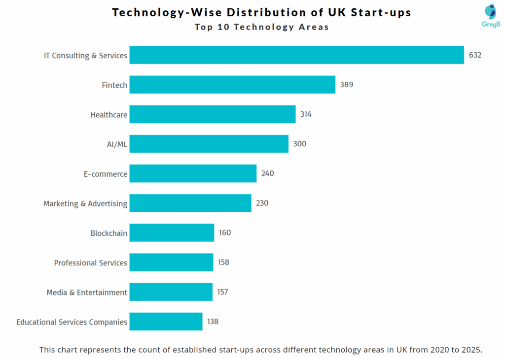 Technology Area of United Kingdom (UK) Startups