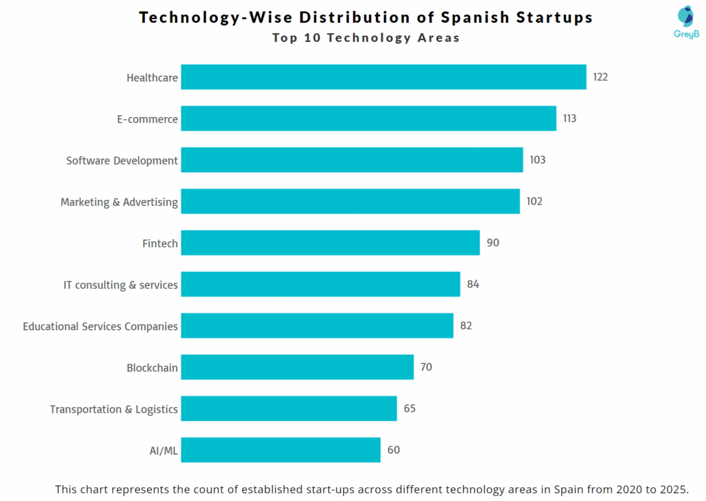 Technology Area of Spanish Startups