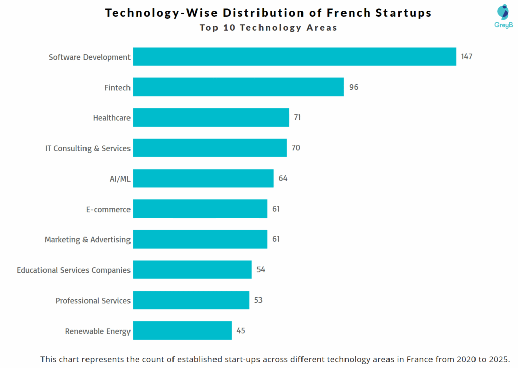 Top Technology Areas of French Startups