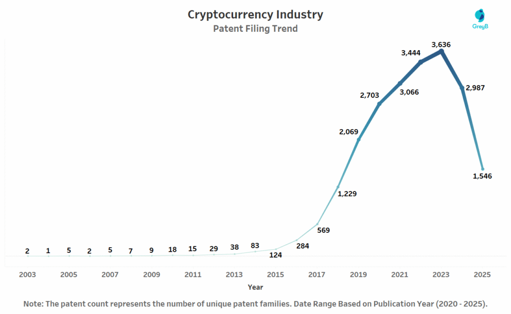 Cryptocurrency Patent Filing Trend