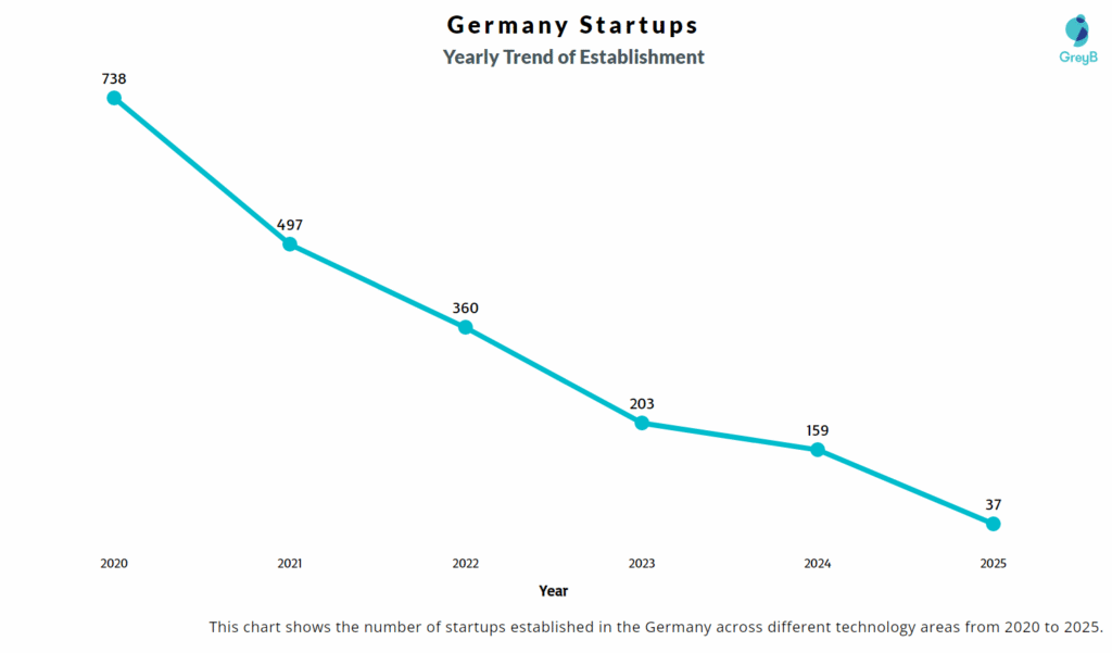 Establishment of Germany Startups