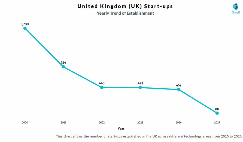 Establishment Trend of United Kingdom (UK) Startups