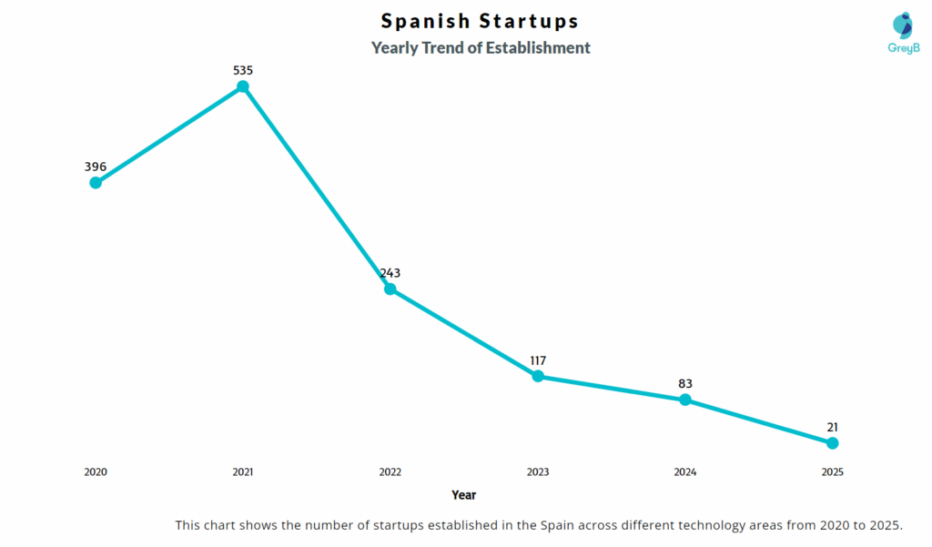 Establishment Trend of Spanish Startups