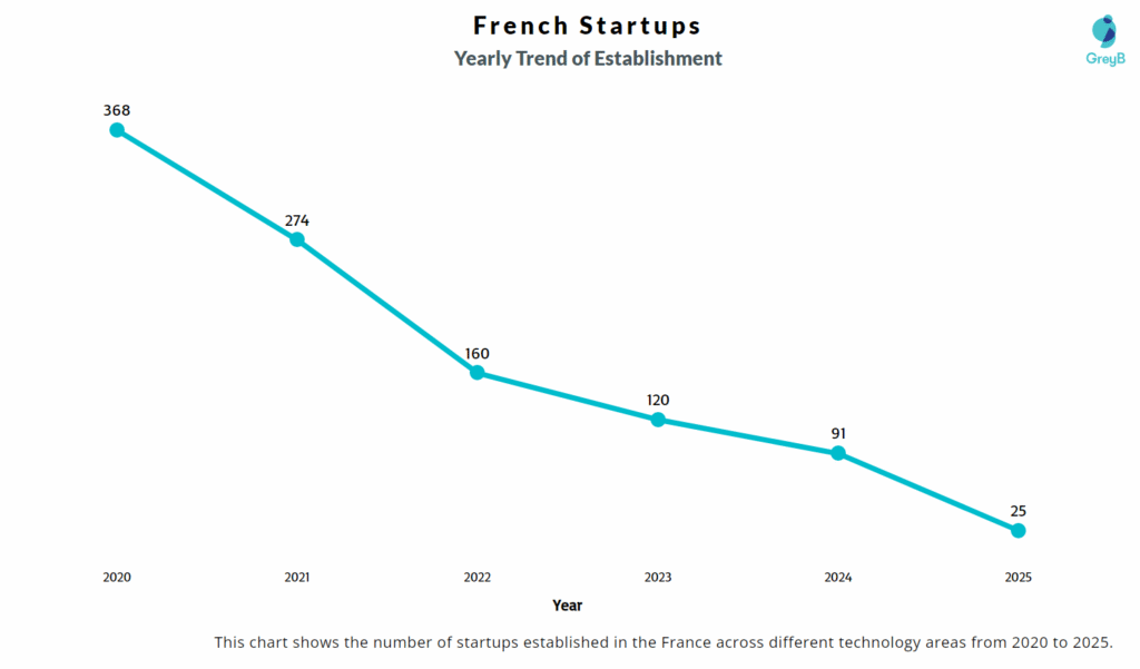 Yearly Establishment of French Startups