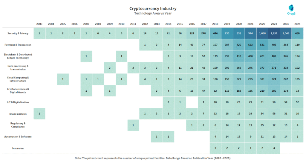 Cryptocurrency Tech Area Evolution Along the Years