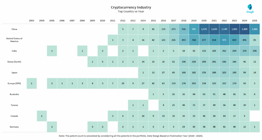 Top Countries Patent Filing Trend in Crytocurrency
