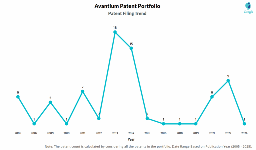 Avantium Patent Filing Trend