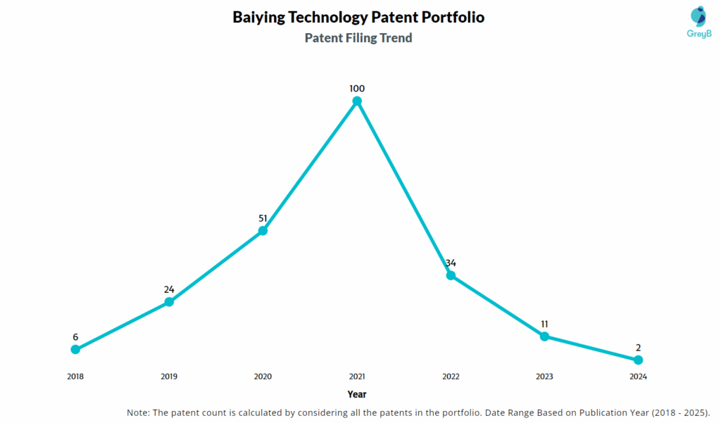 Baiying Technology Patent Filing Trend