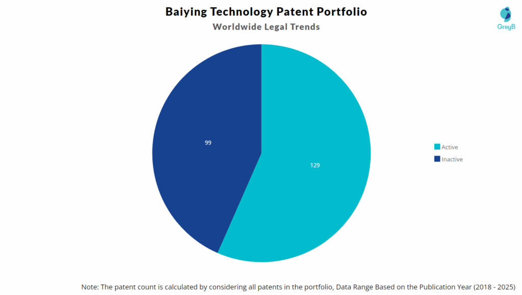 Baiying Technology Patent Portfolio