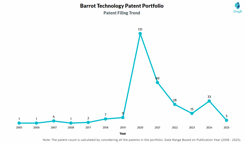 Barrot Technology Patent Filing Trend