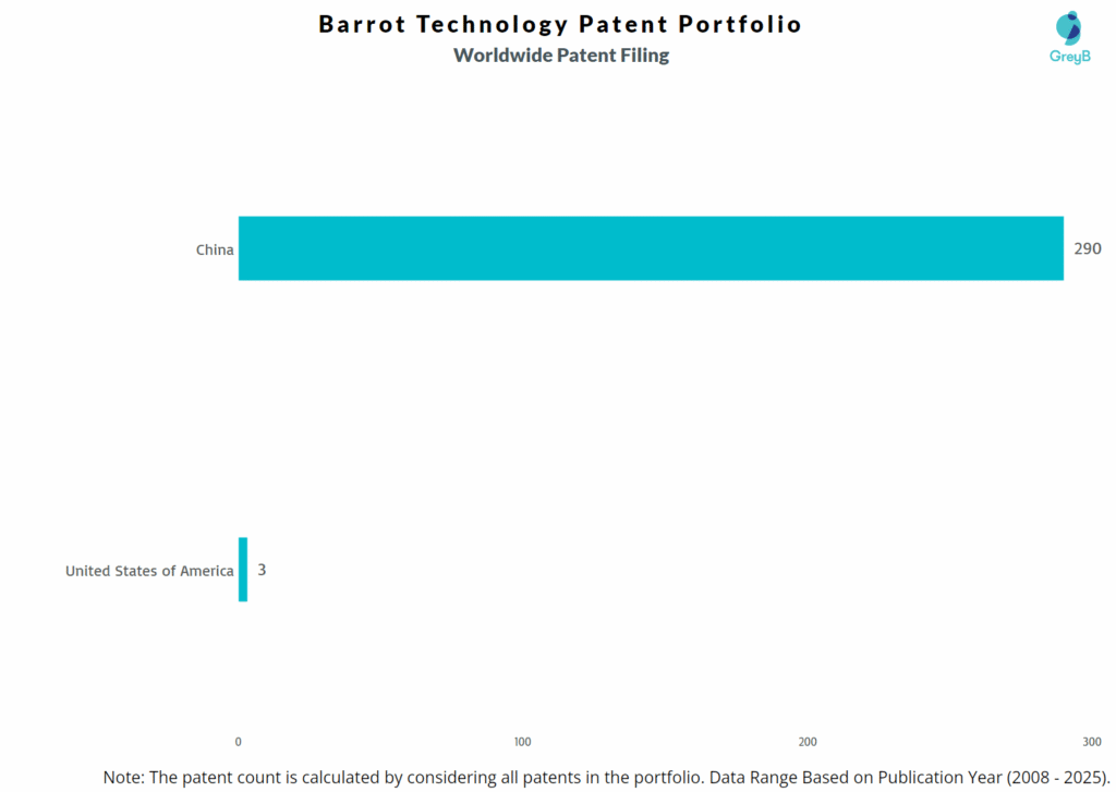 Barrot Technology Worldwide Patent Filing Trend