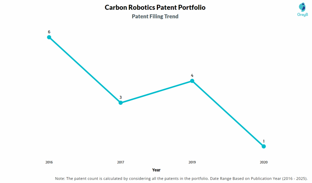 Carbon Robotics Patent Filing Trend