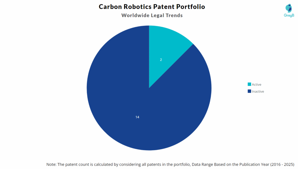 Carbon Robotics Patent Portfolio