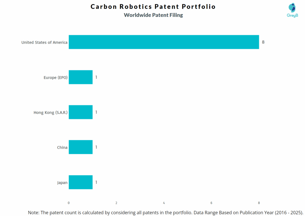 Carbon Robotics Worldwide Patent Filing