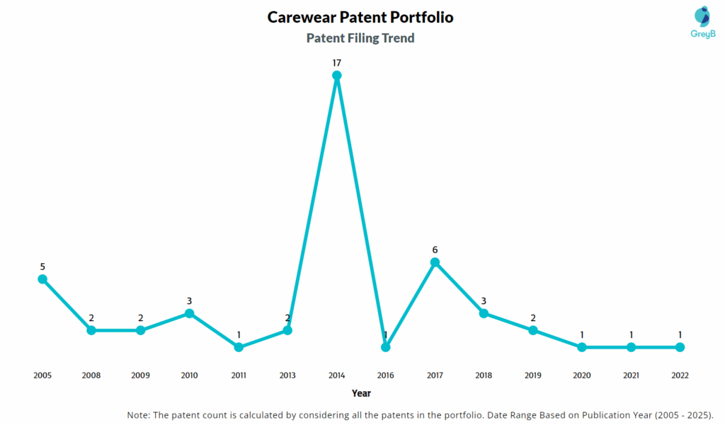 Carewear Patent Filing Trend