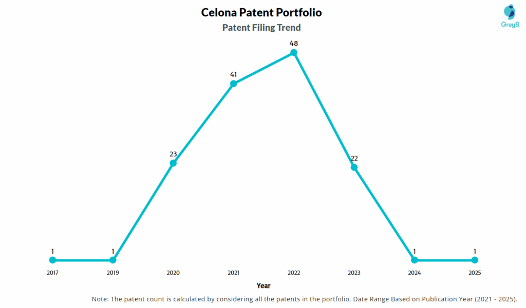 Celona Patent Filing Trend