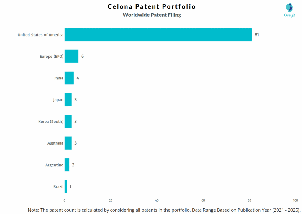 Celona Worldwide Patent Filing Trend