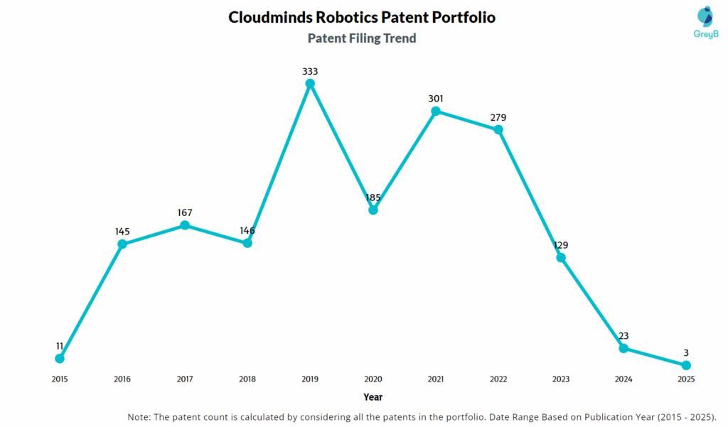 Cloudminds Robotics Patent Filing Trend