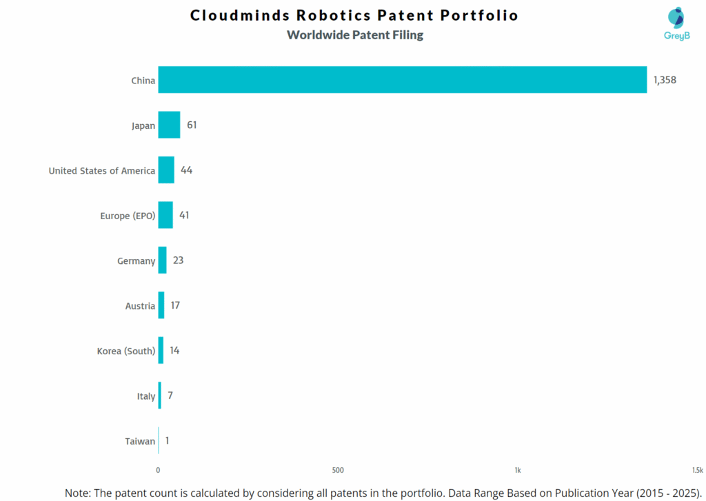 Cloudminds Robotics Worldwide Patent Filing Trend