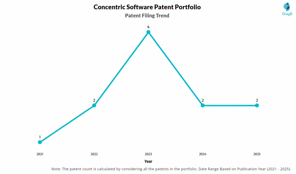 Concentric Software Patent Filing Trend