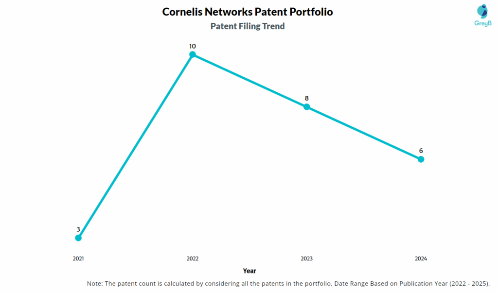 Cornelis Networks Patent Filing Trend